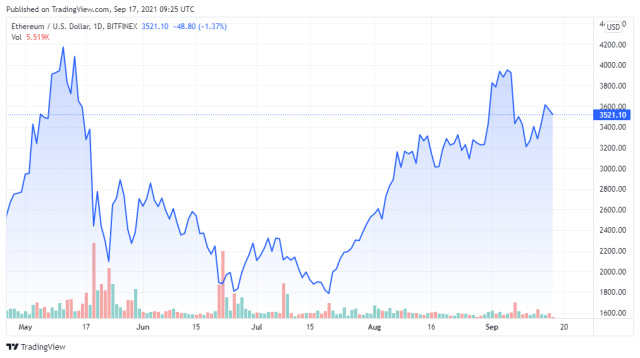 ETHUSD price chart for 09/17/2021 - TradingView