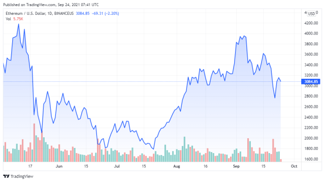 ETHUSD price chart for 09/24/2021 - TradingView