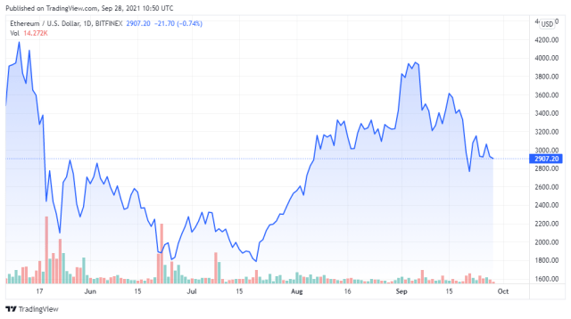 ETHUSD price chart for 09/28/2021 - TradingView