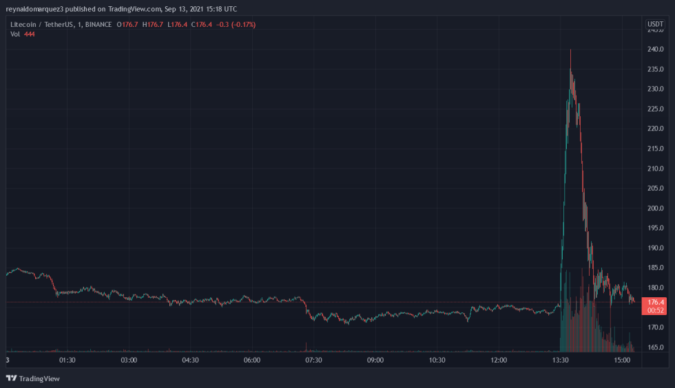 Litecoin LTC LTCUSD