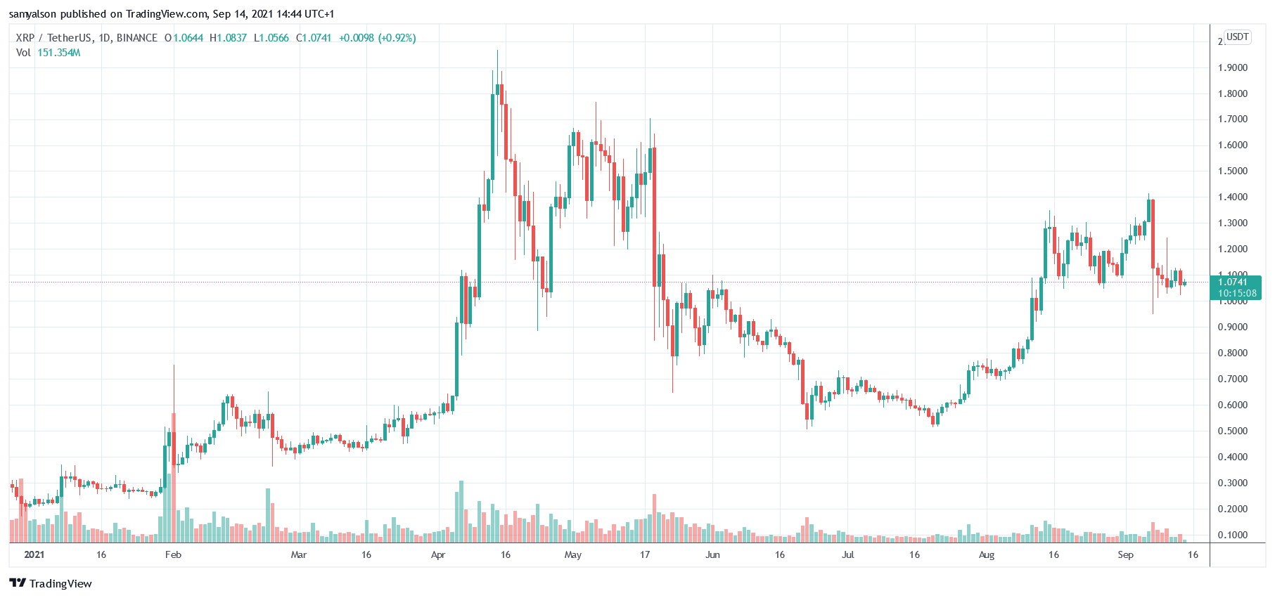 XRP daily chart YTD