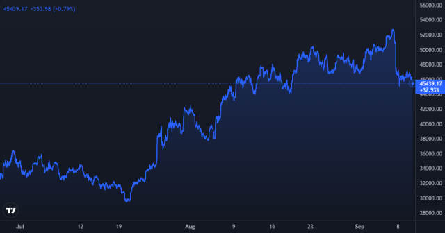 Bitcoin Price Chart