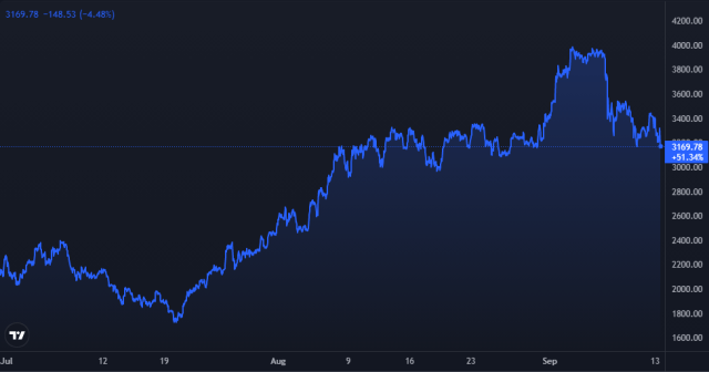 Ethereum Price Chart