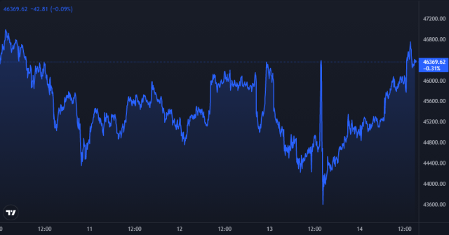 Bitcoin Price Chart