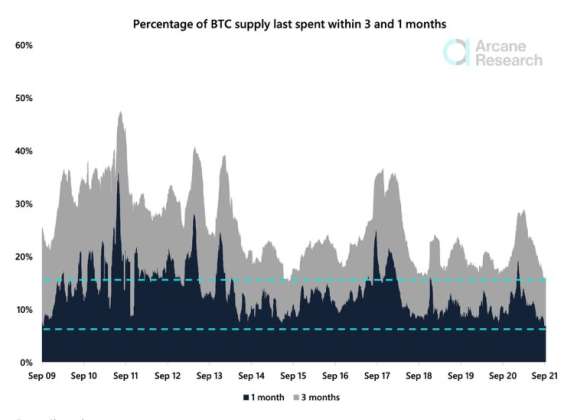 Bitcoin Supply