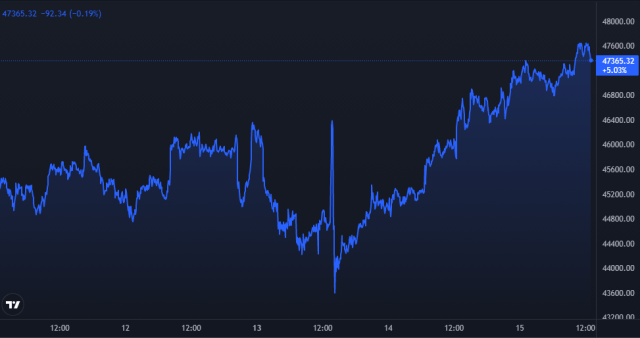 Bitcoin Price Chart