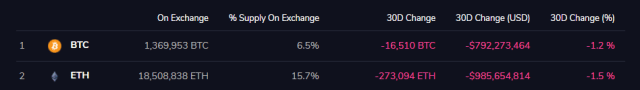 Bitcoin Ethereum Exchange Reserve