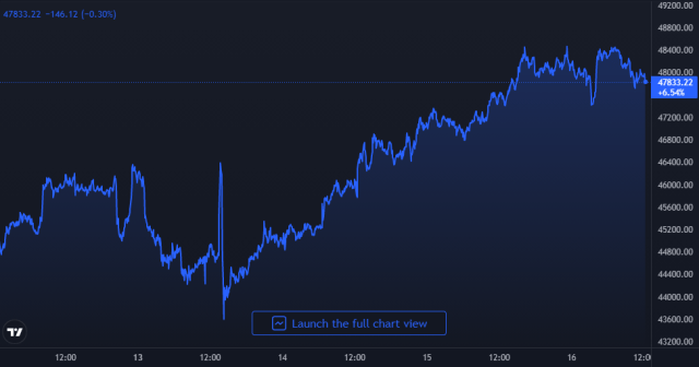 Bitcoin Price Chart