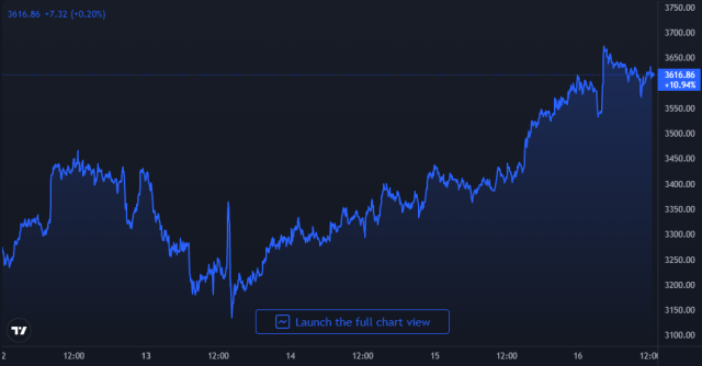 Ethereum Price Chart