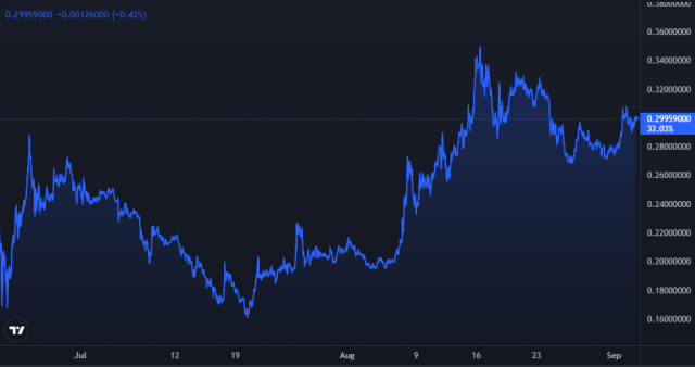 Dogecoin Price