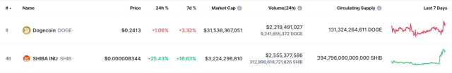 Dogecoin Shiba Inu