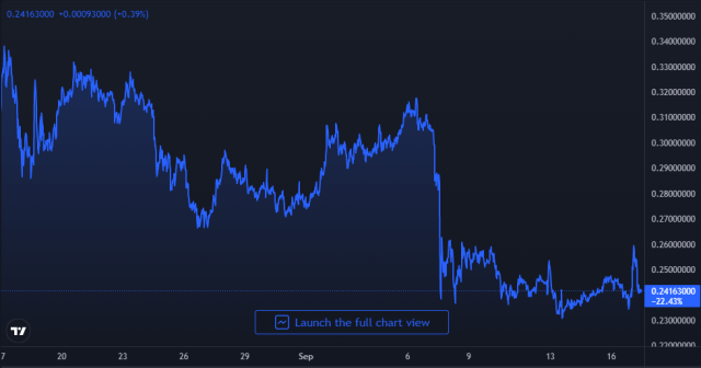 Dogecoin Price Chart