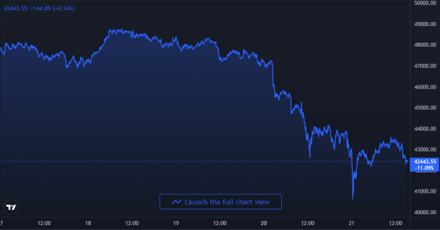 Bitcoin Price Chart