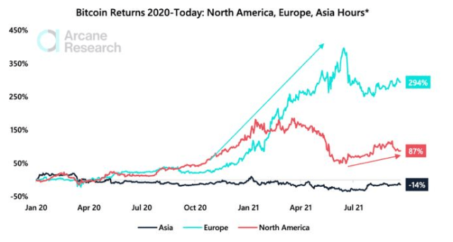 Bitcoin Returns Asian Hours