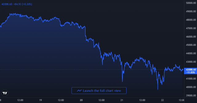 Bitcoin Price Chart