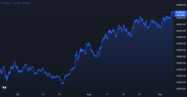 Bitcoin Price Chart