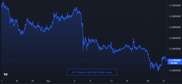 Dogecoin DOGE Price Chart