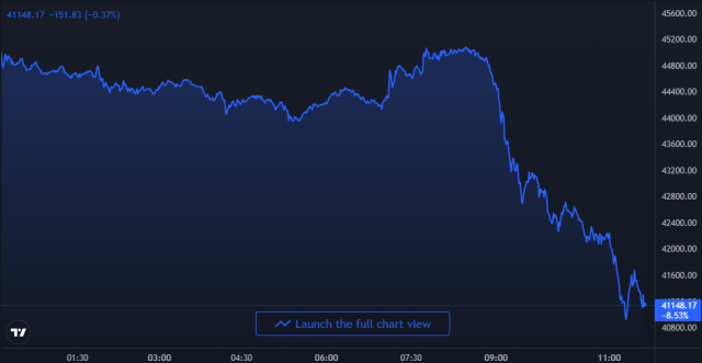 Bitcoin Price Chart