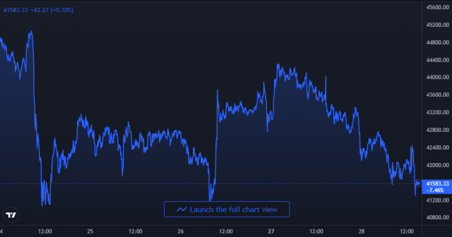 Bitcoin Price Chart