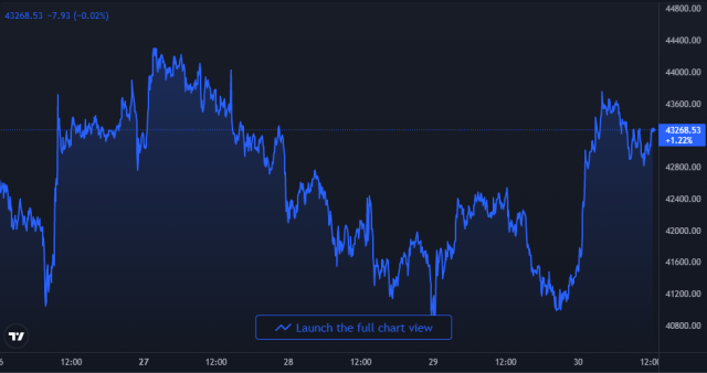 Bitcoin Price Chart