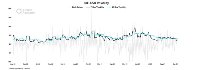 Bitcoin Volatility 