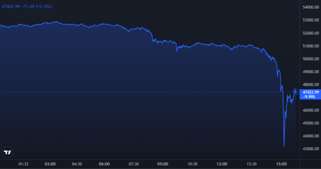 Bitcoin Price Chart