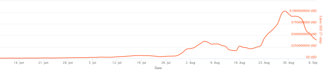 NFT Trading Volume