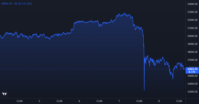 Bitcoin Price Chart