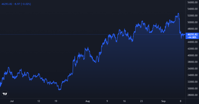 Bitcoin Price Chart