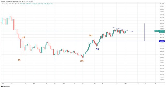 Chart showing BTC analysis