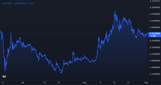 Dogecoin Price Chart