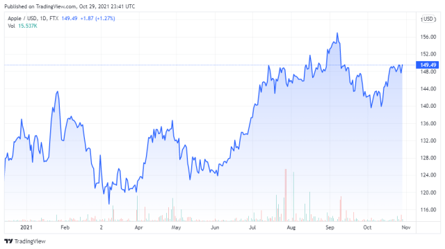 BTCUSD price chart for 10/29/2021 - TradingView