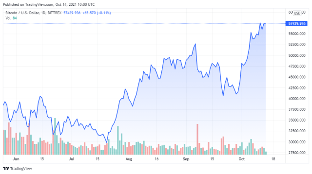 BTCUSD price chart for 10/14/2021 - TradingView