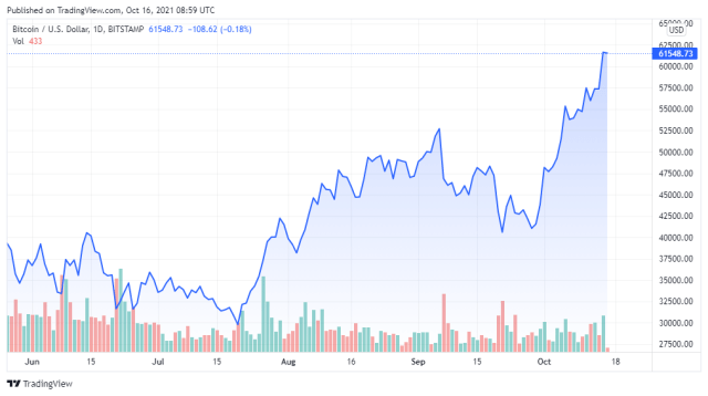 BTCUSD price chart 10/16/2021 - TradingView