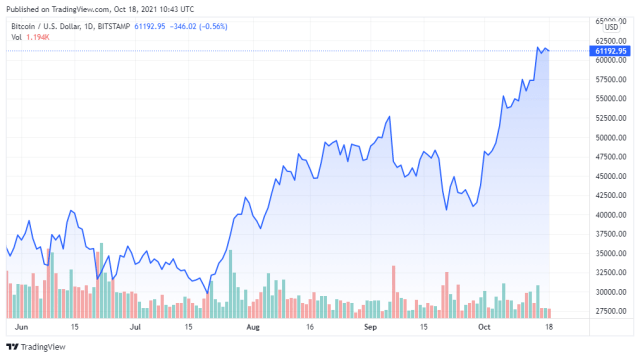 BTCUSD price chart for 10/18/2021 - TradingView