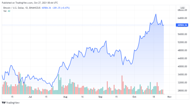 BTCUSD price chart for 10/26/2021 - TradingView