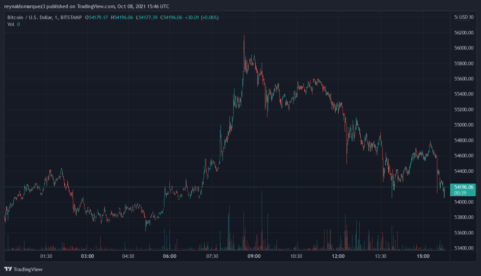 Bitcoin BTC BTCUSD