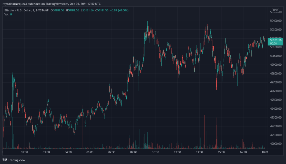 Bitcoin BTC BTCUSD