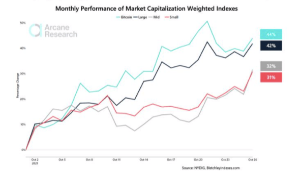 Chart showing bitcoin performance compared to indexes