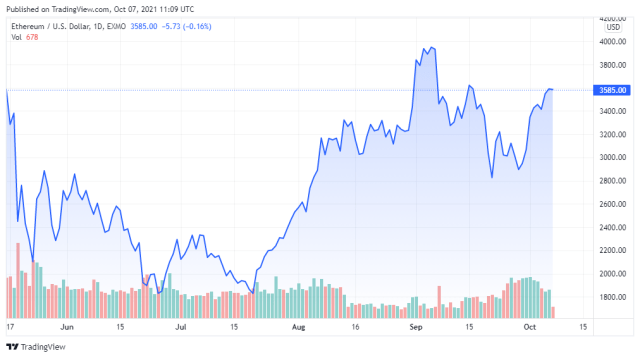ETHUSD price chart for 10/07/2021 - TradingView