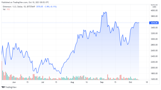 ETHUSD price chart for 10/09/2021 - TradingView