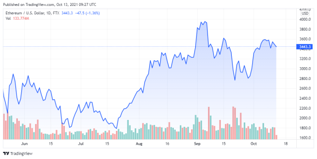 ETHUSD price chart for 10/13/2021 - TradingView