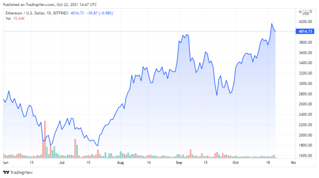 ETHUSD price chart for 10/22/2021 - TradingView
