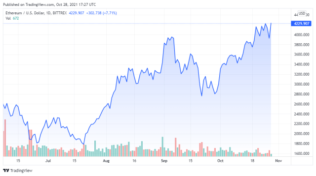 ETHUSD price chart for 10/28/2021 - TradingView