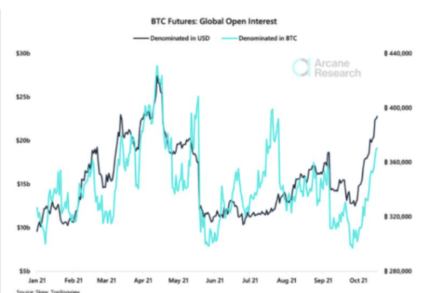 Chart showing bitcoin open interest over time