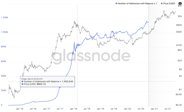 Chart showing number of Ethereum address holding more then 1 ETH