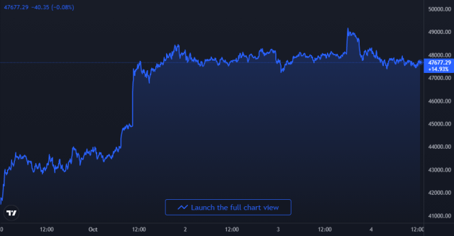 Bitcoin Price Chart