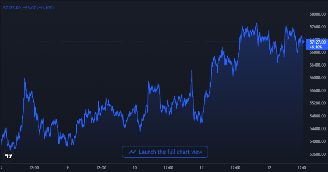 Bitcoin Price Chart