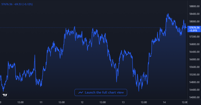 Bitcoin Price Chart