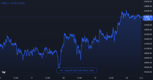 Bitcoin Price Chart